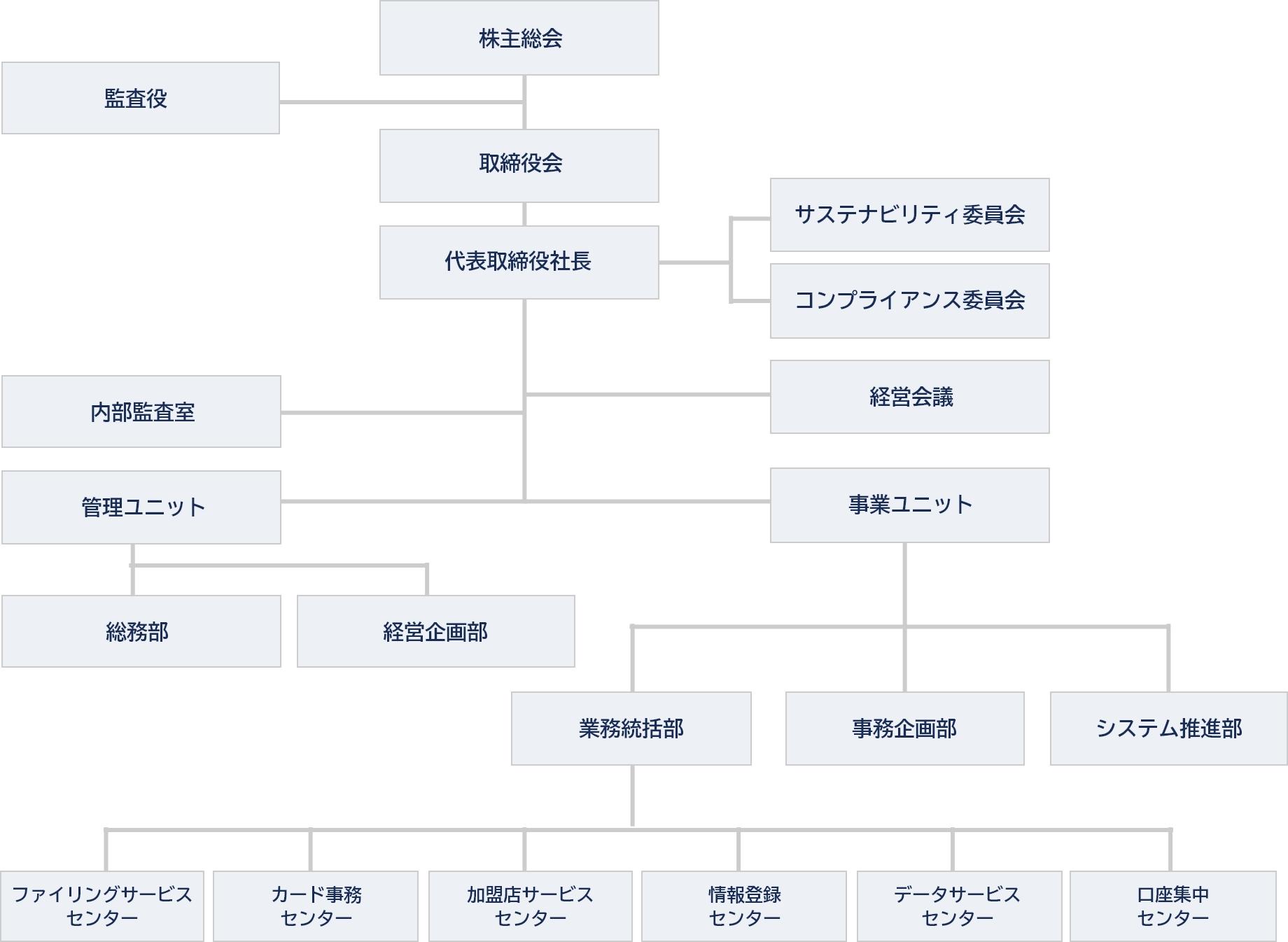 組織図