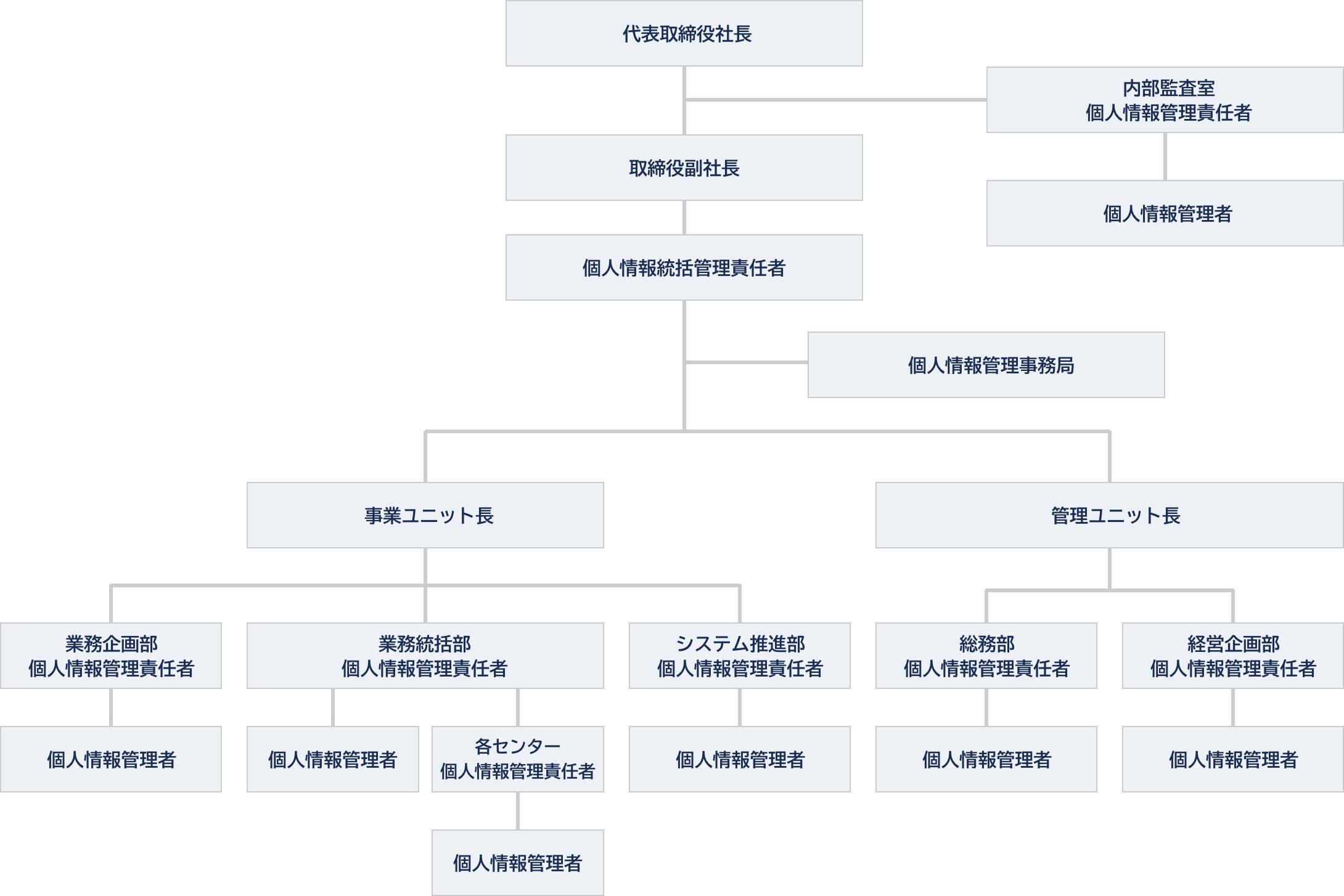 個人情報保護推進体制図
