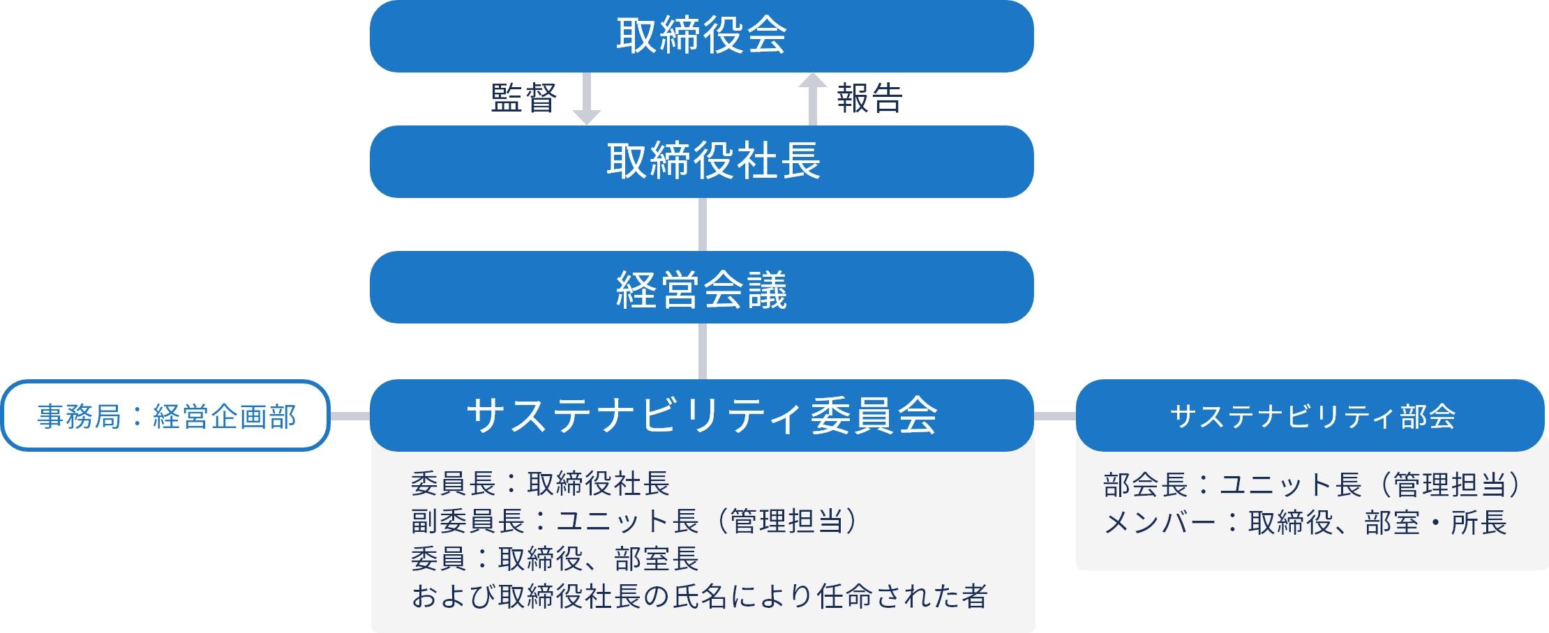 サステナビリティ推進体制図