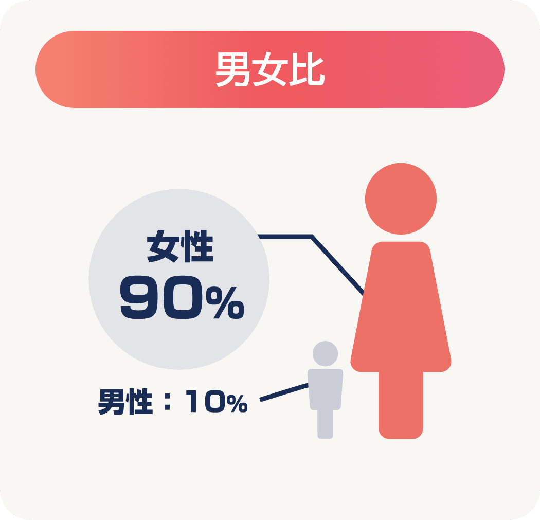 男女比は女性が90%、男性が10%です。