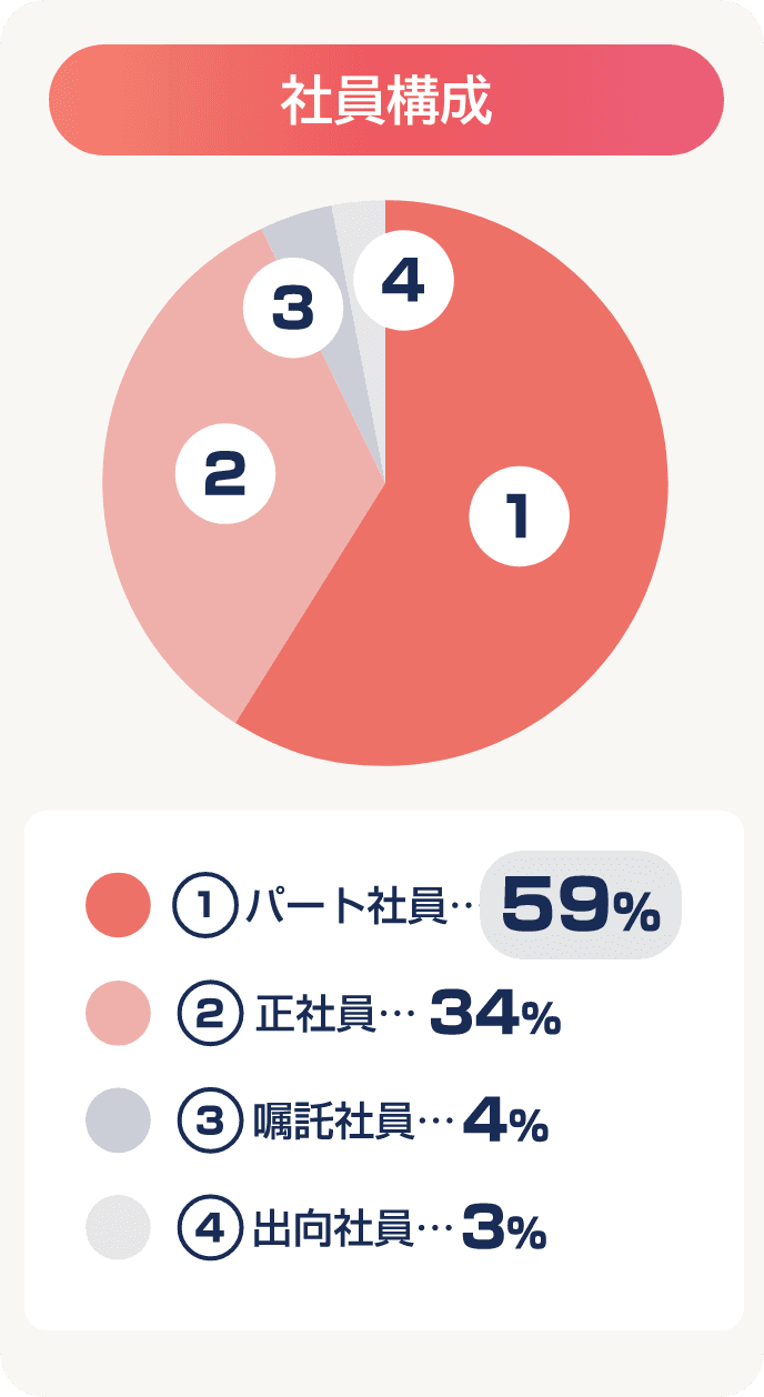 社員構成はパート社員が59%、正社員が34%、嘱託社員が4%、出向社員が3%です。