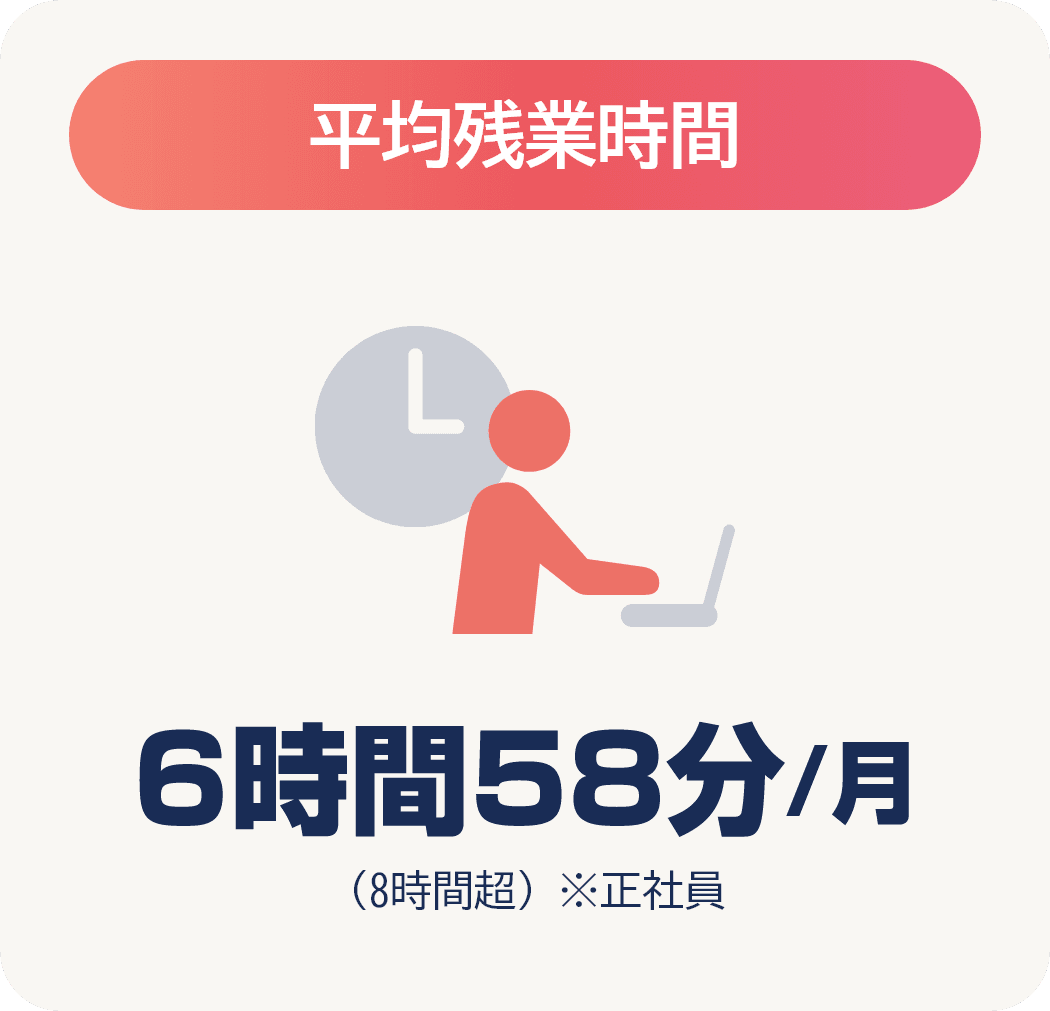 平均残業時間は月あたり6時間58分です。（8時間超）※正社員
