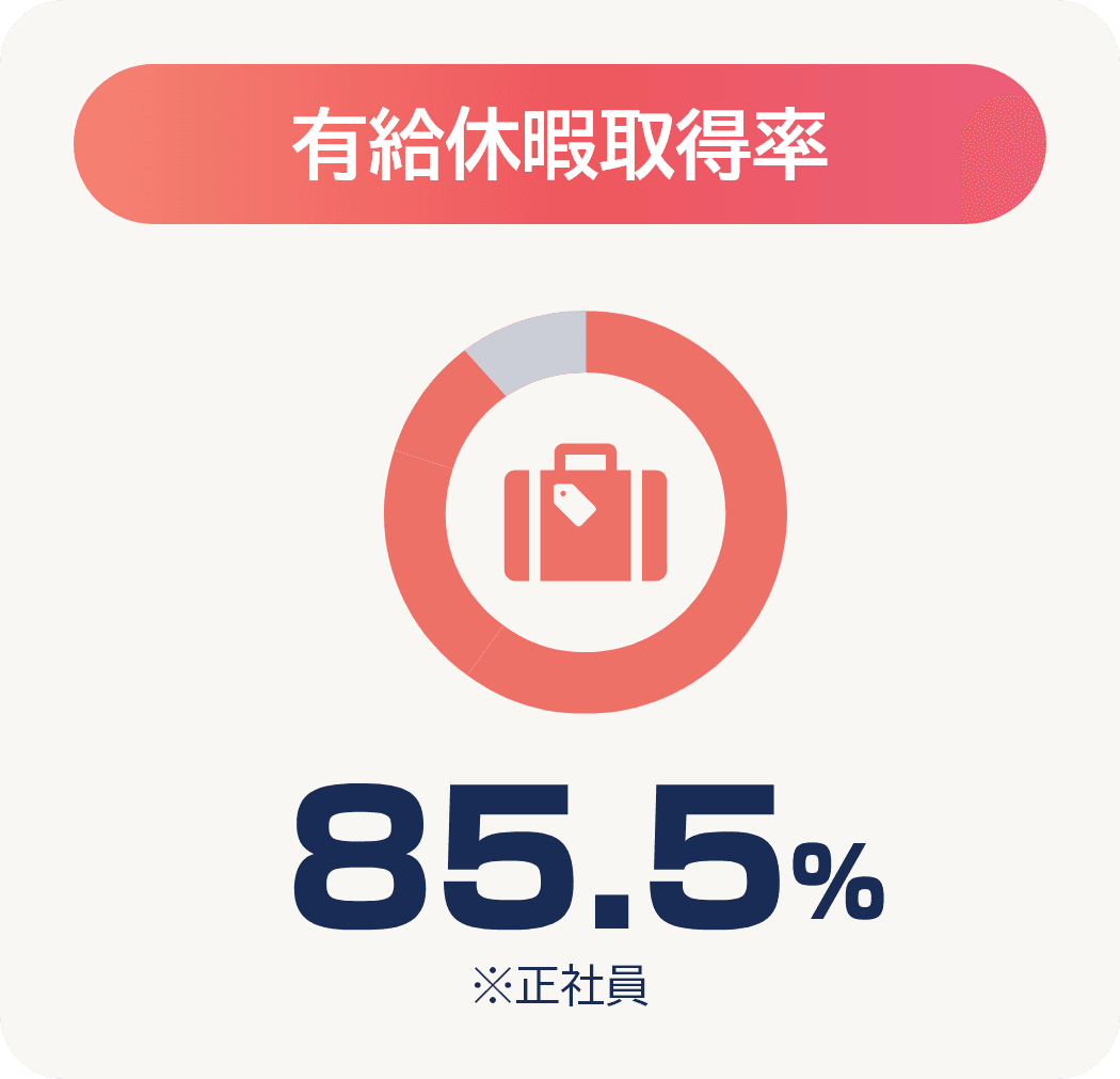 有給休暇取得率は85.5%です。※正社員