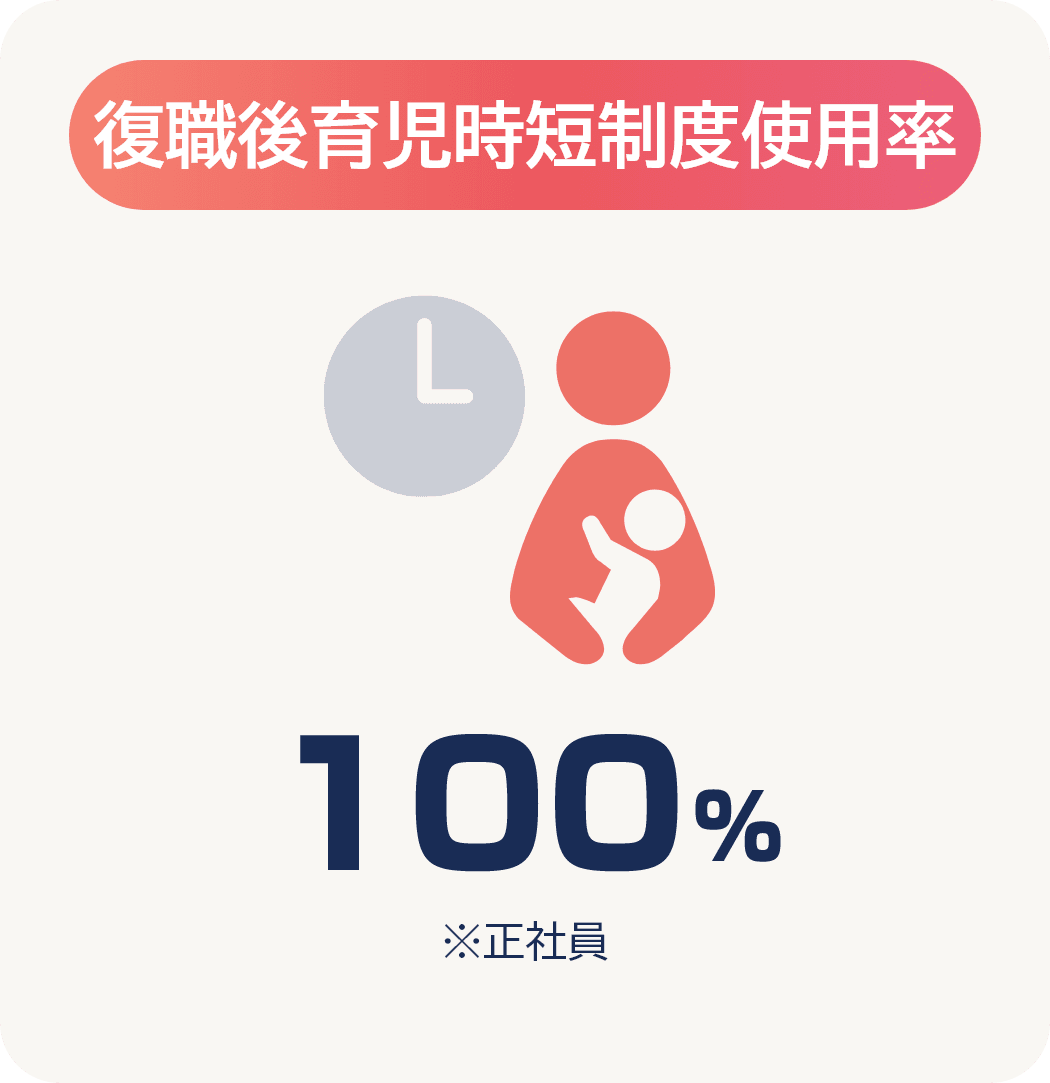 復職後育児時短制度利用率は100%です。※正社員