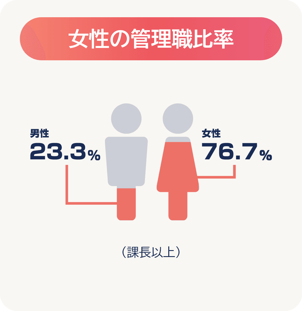 女性の管理職比率は、女性が76.7%、男性が23.3%です。（課長以上）
