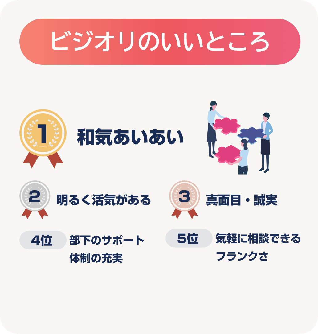 ビジオリのいいところ。１位は和気あいあい。２位は明るく活気がある。３位は真面目・誠実。４位は部下のサポート、体制の充実。５位は気軽に相談できるフランクさです。