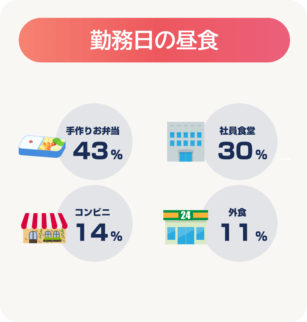 勤務日の昼食は手作りお弁当が43%、社員食堂が30%、コンビニが14%、外食が11%です。