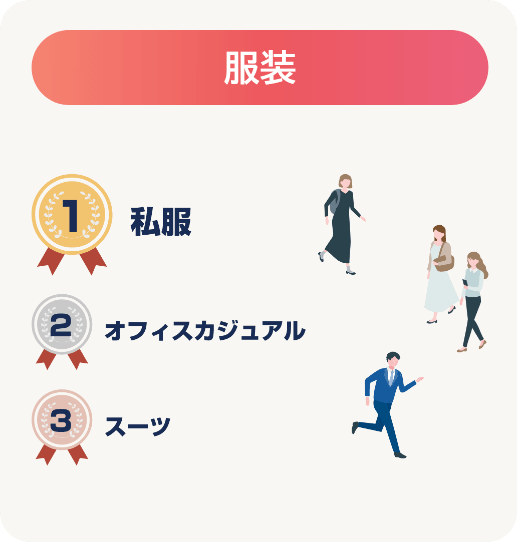 服装の１位は私服。２位はオフィスカジュアル。３位はスーツです。
